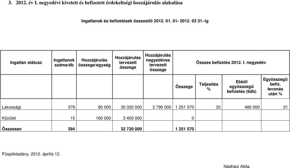 Összes befizetés 2012. I. negyedév Összege Teljesítés % Ebből egyösszegű befizetés (6db) Egyösszegű befiz.