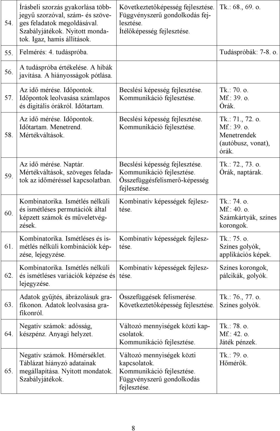 A hibák Az idő mérése. Időpontok. Időpontok leolvasása számlapos és digitális órákról. Időtartam. Az idő mérése. Időpontok. Időtartam. Menetrend. Mértékváltások. Az idő mérése. Naptár.