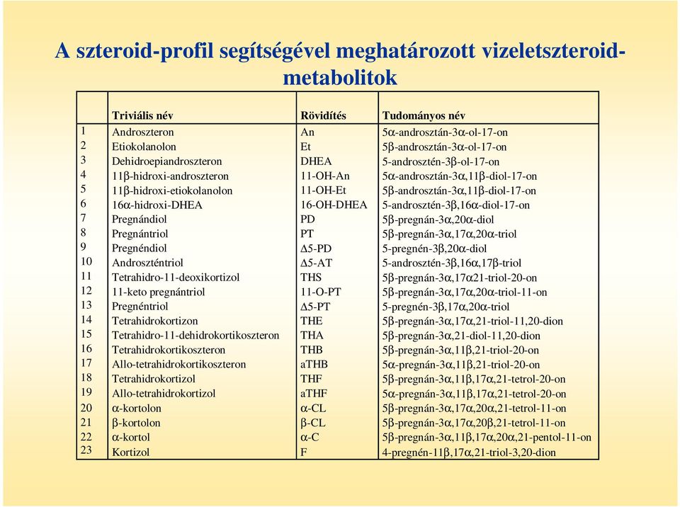 16α-hidroxi-DHEA 16-OH-DHEA 5-androsztén-3β,16α-diol-17-on 7 Pregnándiol PD 5β-pregnán-3α,20α-diol 8 Pregnántriol PT 5β-pregnán-3α,17α,20α-triol 9 Pregnéndiol 5-PD 5-pregnén-3β,20α-diol 10