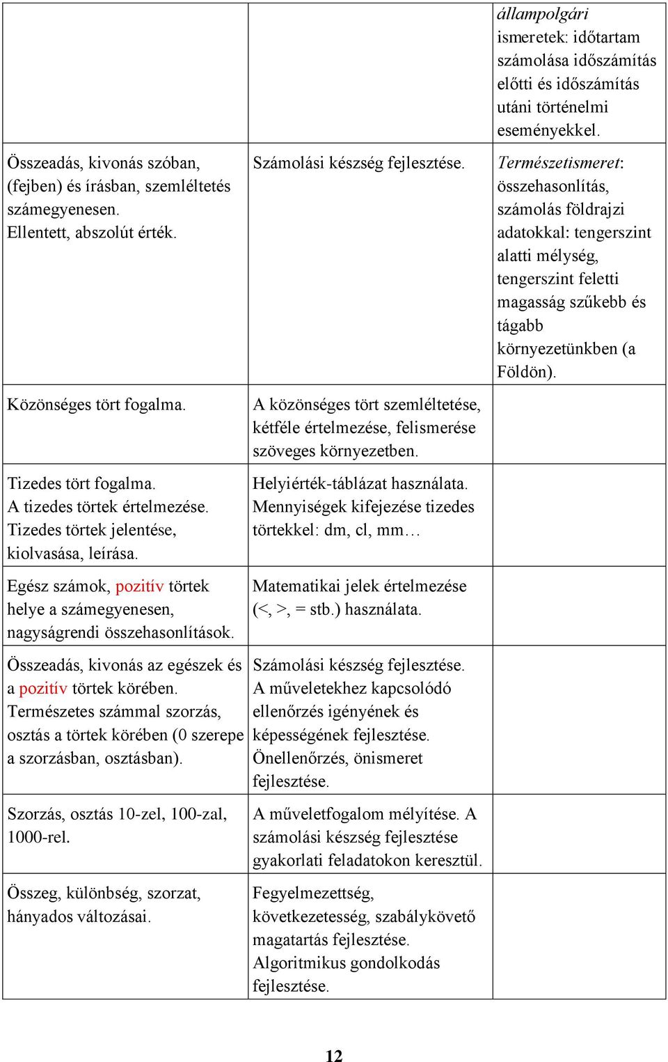 Egész számok, pozitív törtek helye a számegyenesen, nagyságrendi összehasonlítások. Összeadás, kivonás az egészek és a pozitív törtek körében.