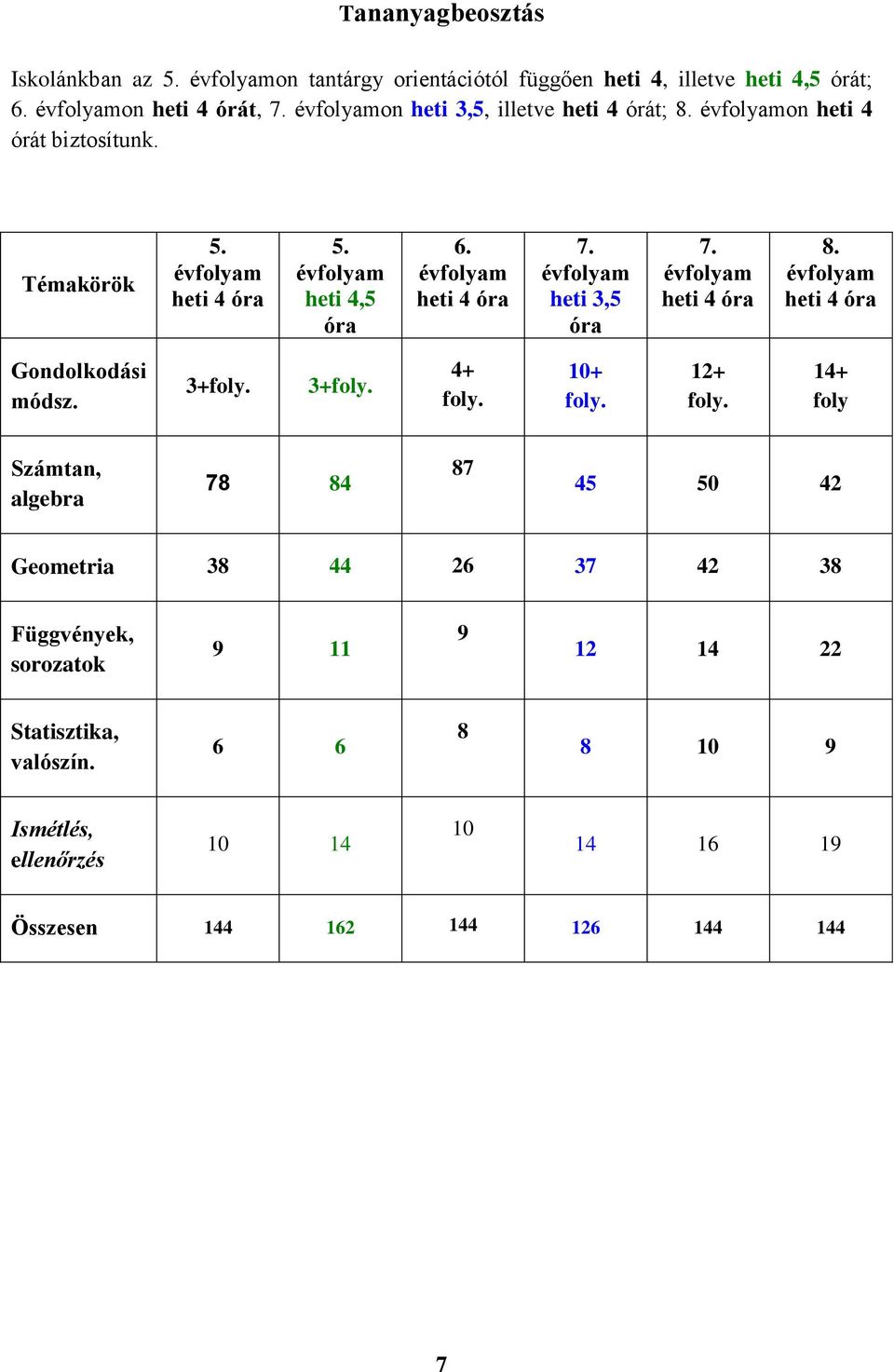 évfolyam heti 3,5 óra 7. évfolyam heti 4 óra 8. évfolyam heti 4 óra Gondolkodási módsz. 3+foly. 3+foly. 4+ foly. 10+ foly. 12+ foly.