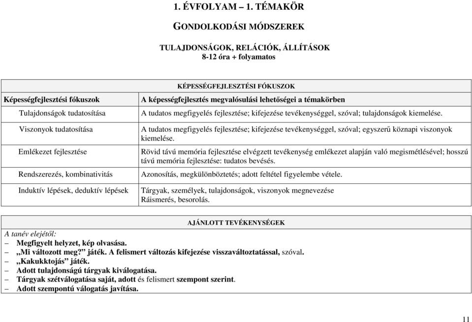 Emlékezet fejlesztése Rendszerezés, kombinativitás Induktív lépések, deduktív lépések A képességfejlesztés megvalósulási lehetőségei a témakörben A tudatos megfigyelés fejlesztése; kifejezése