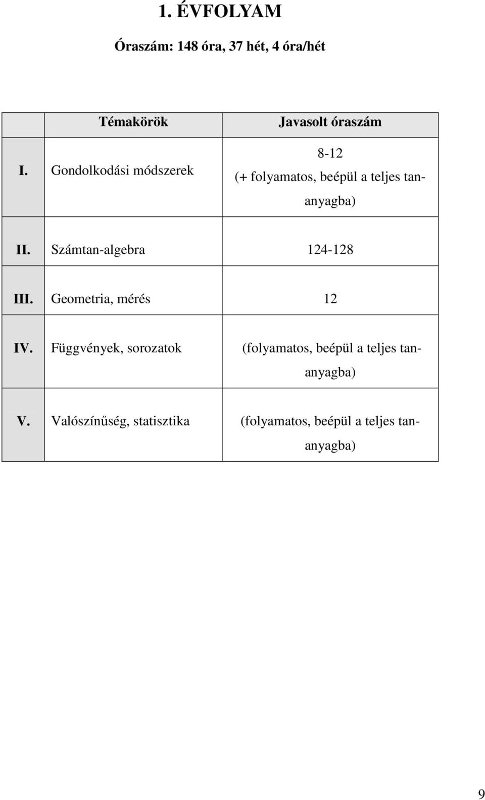 tananyagba) II. Számtan-algebra 124-128 III. Geometria, mérés 12 IV.