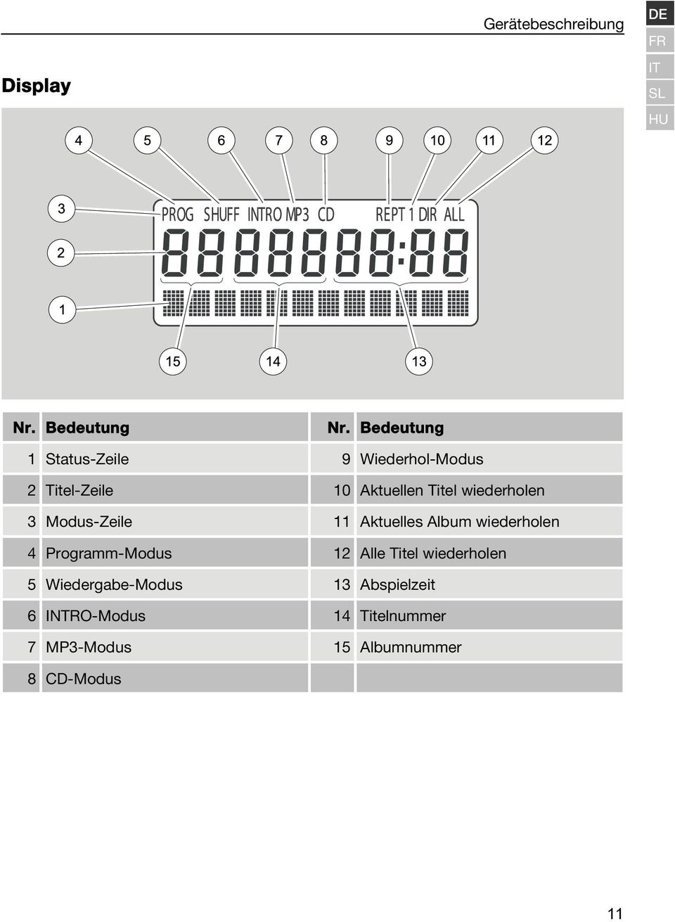 wiederholen 3 Modus-Zeile 11 Aktuelles Album wiederholen 4 Programm-Modus 12 Alle