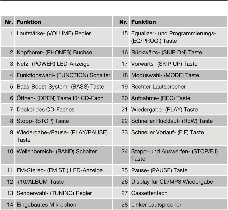 Bass-Boost-System- (BASS) Taste 19 Rechter Lautsprecher 6 Öffnen- (OPEN) Taste für CD-Fach 20 Aufnahme- (REC) Taste 7 Deckel des CD-Faches 21 Wiedergabe- (PLAY) Taste 8 Stopp- (STOP) Taste 22