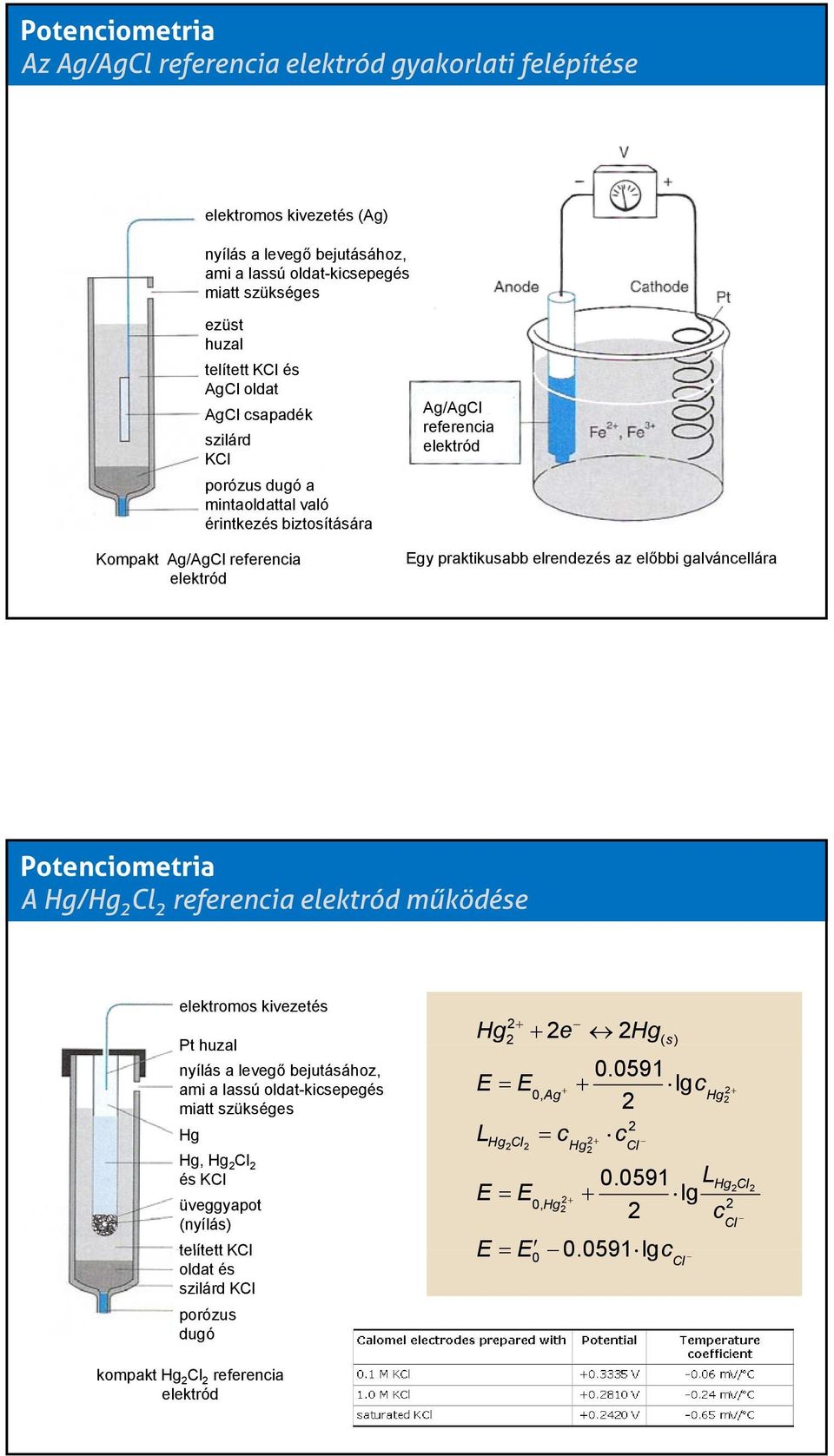 Hg/Hg 2 Cl 2 referencia elektród működése elektromos kivezetés Pt huzal nyílás a levegő bejutásához, ami a lassú oldat-kicsepegés miatt szükséges Hg Hg, Hg 2 Cl 2 és KCl üveggyapot (nyílás) telített