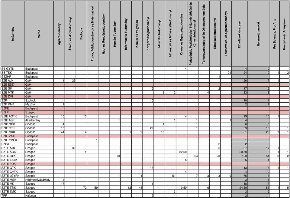 61 25 1 1 SZIE VATI Budapest SZIE YMÉK Budapest 1 1 SZPA Budapest 2 2 SZTE ÁJK Szeged 32 5 37 17 1 SZTE ÁOK Szeged 1 22,50 23,50 8 1 1 SZTE BTK Szeged 73 24 23 120 51 2 2 SZTE ESZK Szeged 5 5 1 SZTE