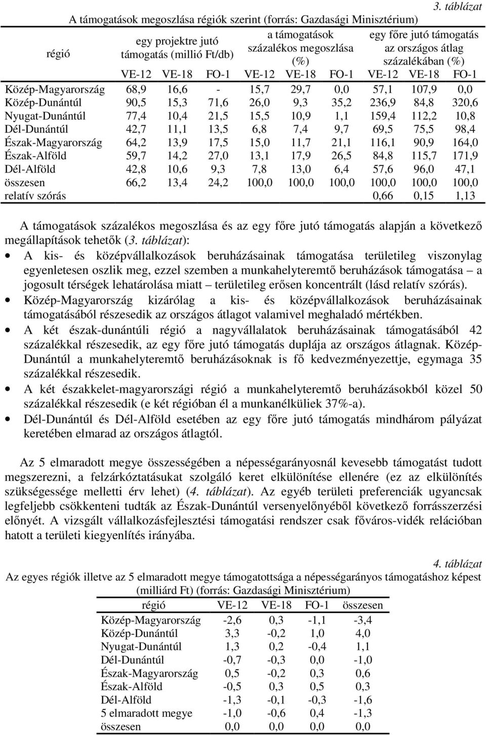 15,3 71,6 26,0 9,3 35,2 236,9 84,8 320,6 Nyugat-Dunántúl 77,4 10,4 21,5 15,5 10,9 1,1 159,4 112,2 10,8 Dél-Dunántúl 42,7 11,1 13,5 6,8 7,4 9,7 69,5 75,5 98,4 Észak-Magyarország 64,2 13,9 17,5 15,0