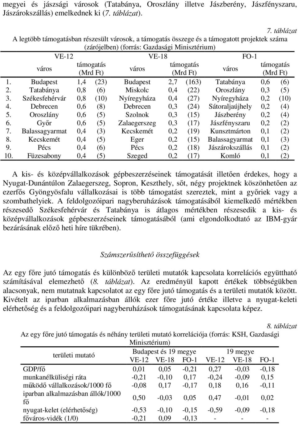 támogatás város város (Mrd Ft) (Mrd Ft) (Mrd Ft) 1. Budapest 1,4 (23) Budapest 2,7 (163) Tatabánya 0,6 (6) 2. Tatabánya 0,8 (6) Miskolc 0,4 (22) Oroszlány 0,3 (5) 3.