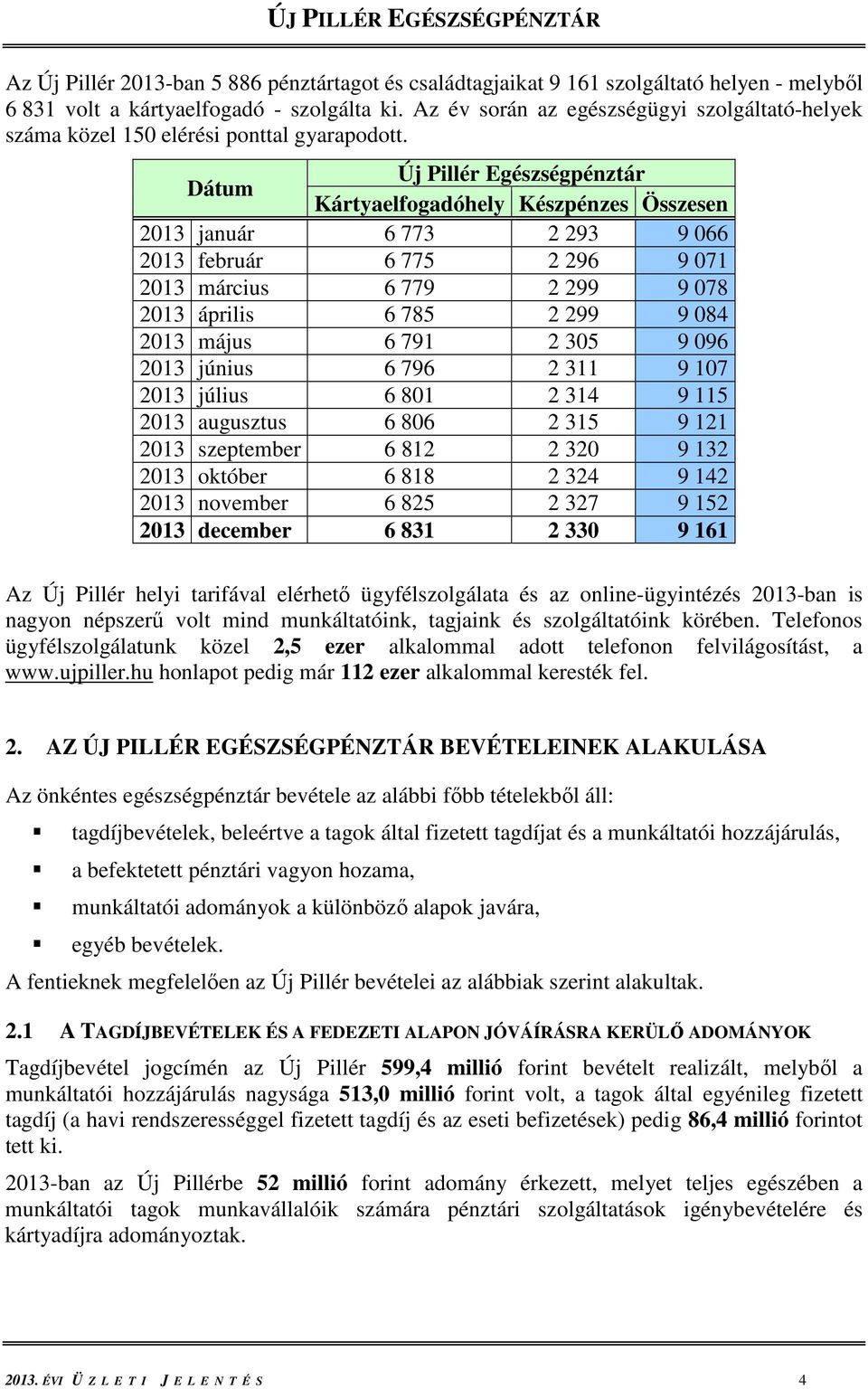 Dátum Új Pillér Egészségpénztár Kártyaelfogadóhely Készpénzes Összesen 2013 január 6 773 2 293 9 066 2013 február 6 775 2 296 9 071 2013 március 6 779 2 299 9 078 2013 április 6 785 2 299 9 084 2013