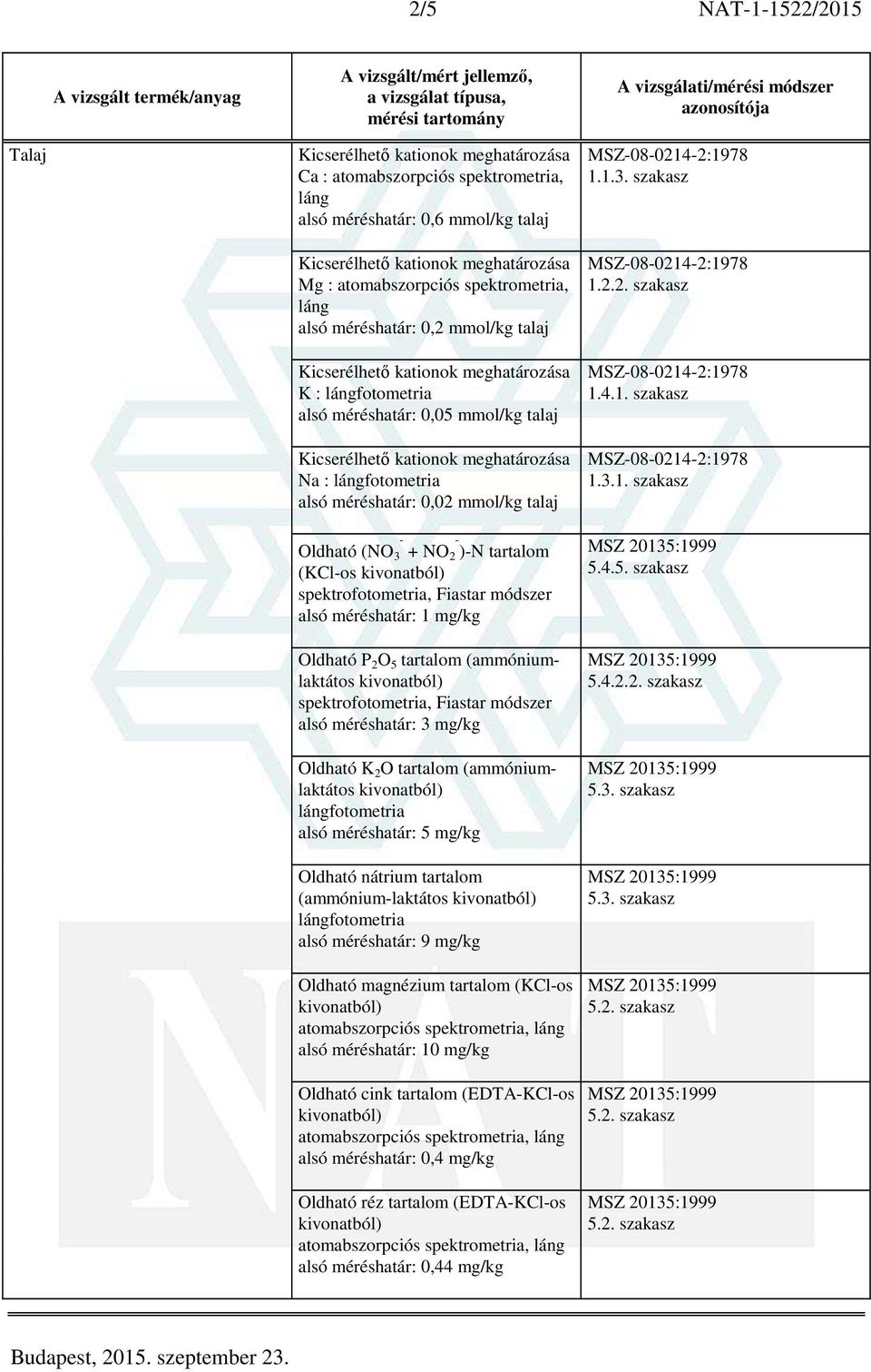 módszer alsó méréshatár: 3 mg/kg Oldható K 2 O tartalom (ammóniumlaktátos alsó méréshatár: 5 mg/kg Oldható nátrium tartalom (ammónium-laktátos alsó méréshatár: 9 mg/kg Oldható magnézium tartalom