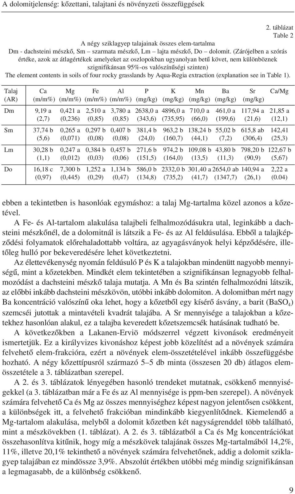 (Zárójelben a szórás értéke, azok az átlagértékek amelyeket az oszlopokban ugyanolyan betû követ, nem különböznek szignifikánsan 95%-os valószínûségi szinten) The element contents in soils of four