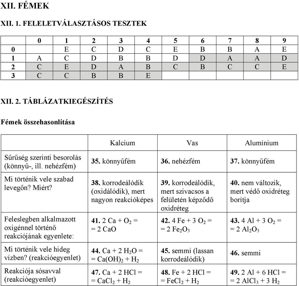 (reakcióegyenlet) Reakciója sósavval (reakcióegyenlet) 5. könnyűfém 6. nehézfém 7. könnyűfém 8. korrodeálódik (oxidálódik), mert nagyon reakcióképes 41. 2 Ca + O 2 = = 2 CaO 9.