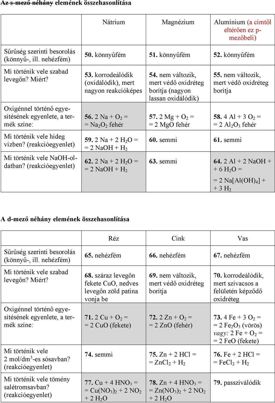 könnyűfém 5. korrodeálódik (oxidálódik), mert nagyon reakcióképes 56. 2 Na + O 2 = = Na 2 O 2 fehér 54. nem változik, mert védő oxidréteg borítja (nagyon lassan oxidálódik) 57.