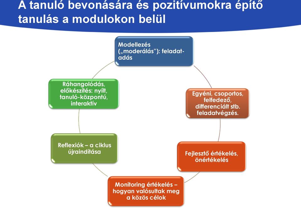 Egyéni, csoportos, felfedező, differenciált stb. feladatvégzés.