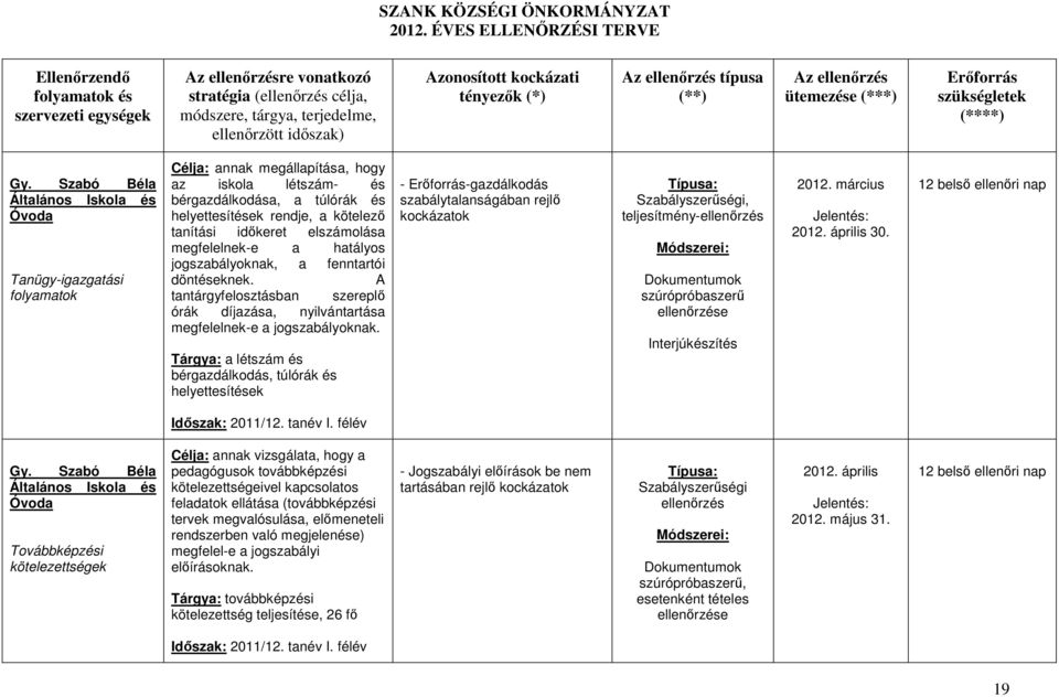 tényezık (*) Az ellenırzés típusa (**) Az ellenırzés ütemezése (***) Erıforrás szükségletek (****) Gy.