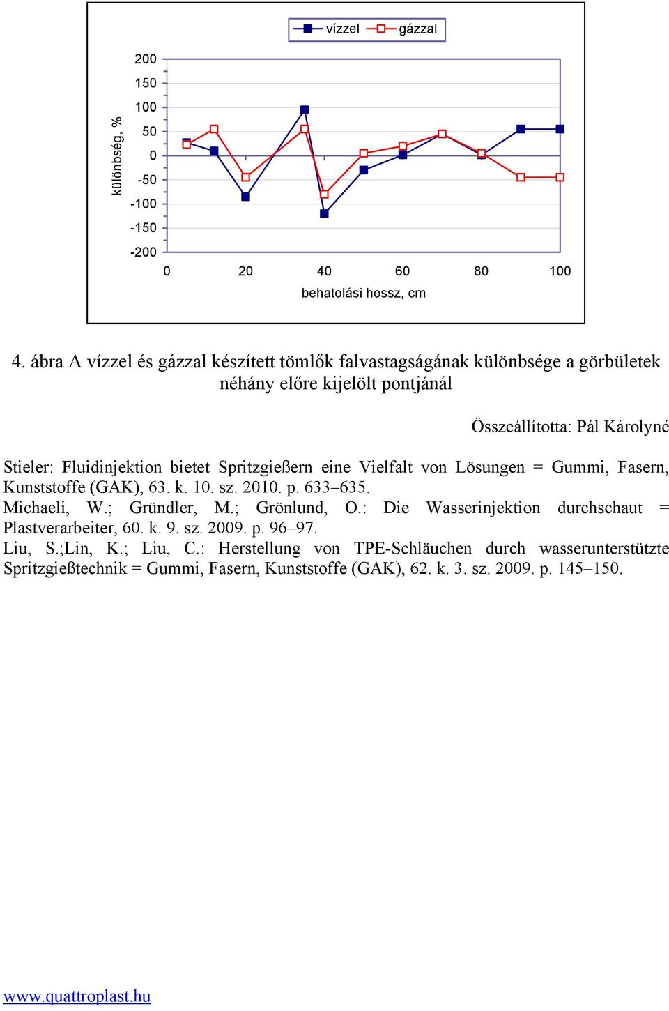 Spritzgießern eine Vielfalt von Lösungen = Gummi, Fasern, Kunststoffe (GAK), 63. k. 10. sz. 2010. p. 633 635. Michaeli, W.; Gründler, M.; Grönlund, O.