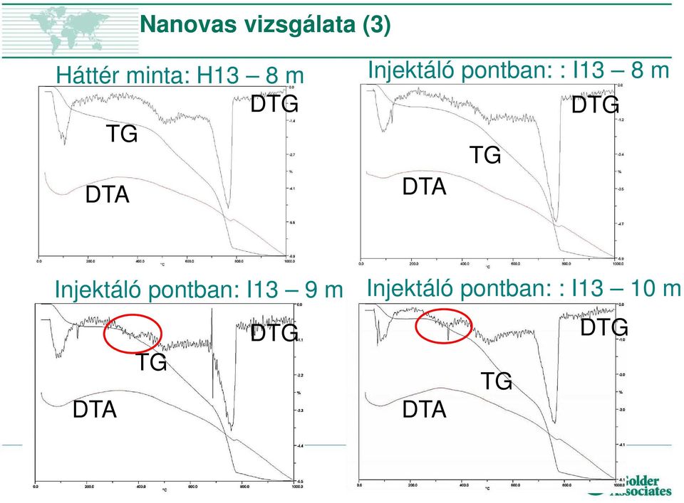 DTG TG DTA Injektáló pontban: I13 9 m DTG