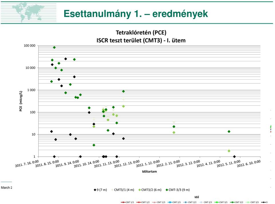 ütem 0 10 1 Redoxpotenciál (mv) -100-200 -300-400 -500-600 Időtartam -700 March 26, 2013-800 19 9 (7 m) CMT3/1