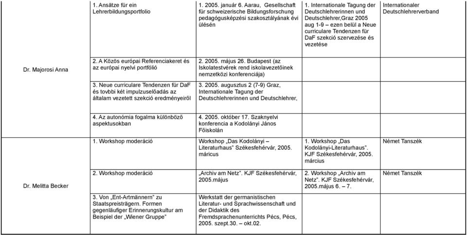 A Közös európai Referenciakeret és az európai nyelvi portfólió 3. Neue curriculare Tendenzen für DaF és tovbbi két impulzuselőadás az általam vezetett szekció eredményeiről 2. 2005. május 26.