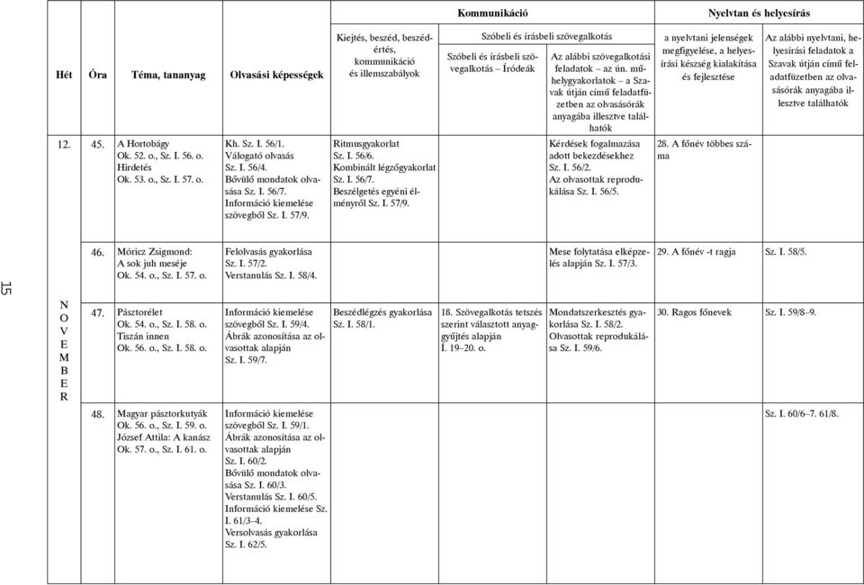 A fõnév többes száma Szavak 15 N O V M 46. Móricz Zsigmond: A sok juh meséje Ok. 54. o., Sz. I. 57. o. 47. Pásztorélet Ok. 54. o., Sz. I. 58. o. Tiszán innen Ok. 56. o., Sz. I. 58. o. Felolvasás gyakorlása Sz.