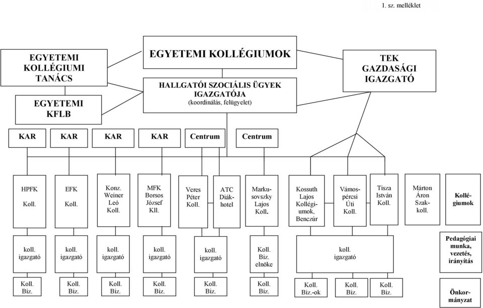 GAZDASÁGI IGAZGATÓ KAR KAR KAR KAR Centrum Centrum HPFK EFK Konz. Weiner Leó MFK Borsos József Kll.
