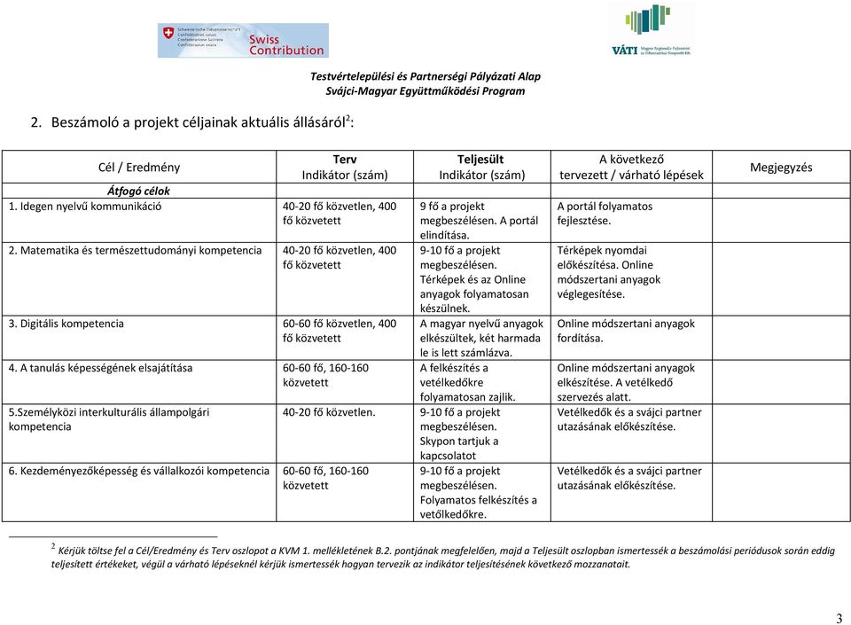 Digitális kompetencia 60-60 fő közvetlen, 400 fő közvetett 4. A tanulás képességének elsajátítása 60-60 fő, 160-160 közvetett 5.Személyközi interkulturális állampolgári kompetencia 6.