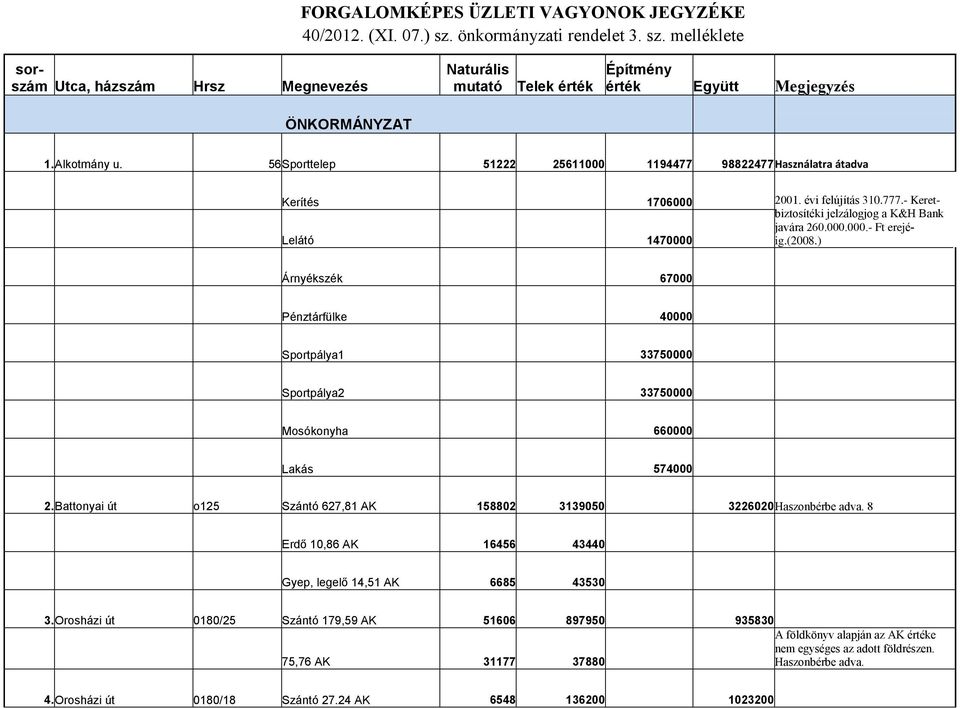) Lelátó 1470000 Árnyékszék 67000 Pénztárfülke 40000 Sportpálya1 33750000 Sportpálya2 33750000 Mosókonyha 660000 Lakás 574000 2.