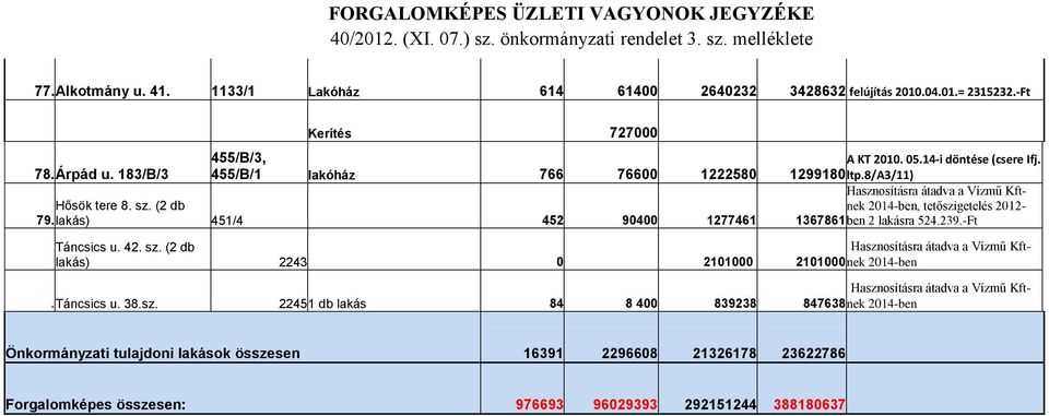 lakás) 451/4 452 90400 1277461 Hasznosításra átadva a Vízmű Kftnek 2014-ben, tetőszigetelés 2012-1367861 ben 2 lakásra 524.239.-Ft Táncsics u. 42. sz.