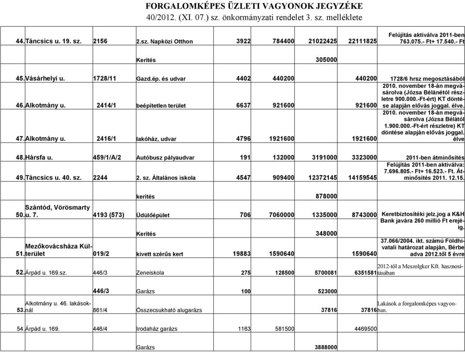 -Ft-ért) KT döntése alapján elővás joggal. élve. 47. Alkotmány u. 2416/1 lakóház, udvar 4796 1921600 1921600 2010. november 18-án megvásárolva (Józsa Bélától 1.900.000.