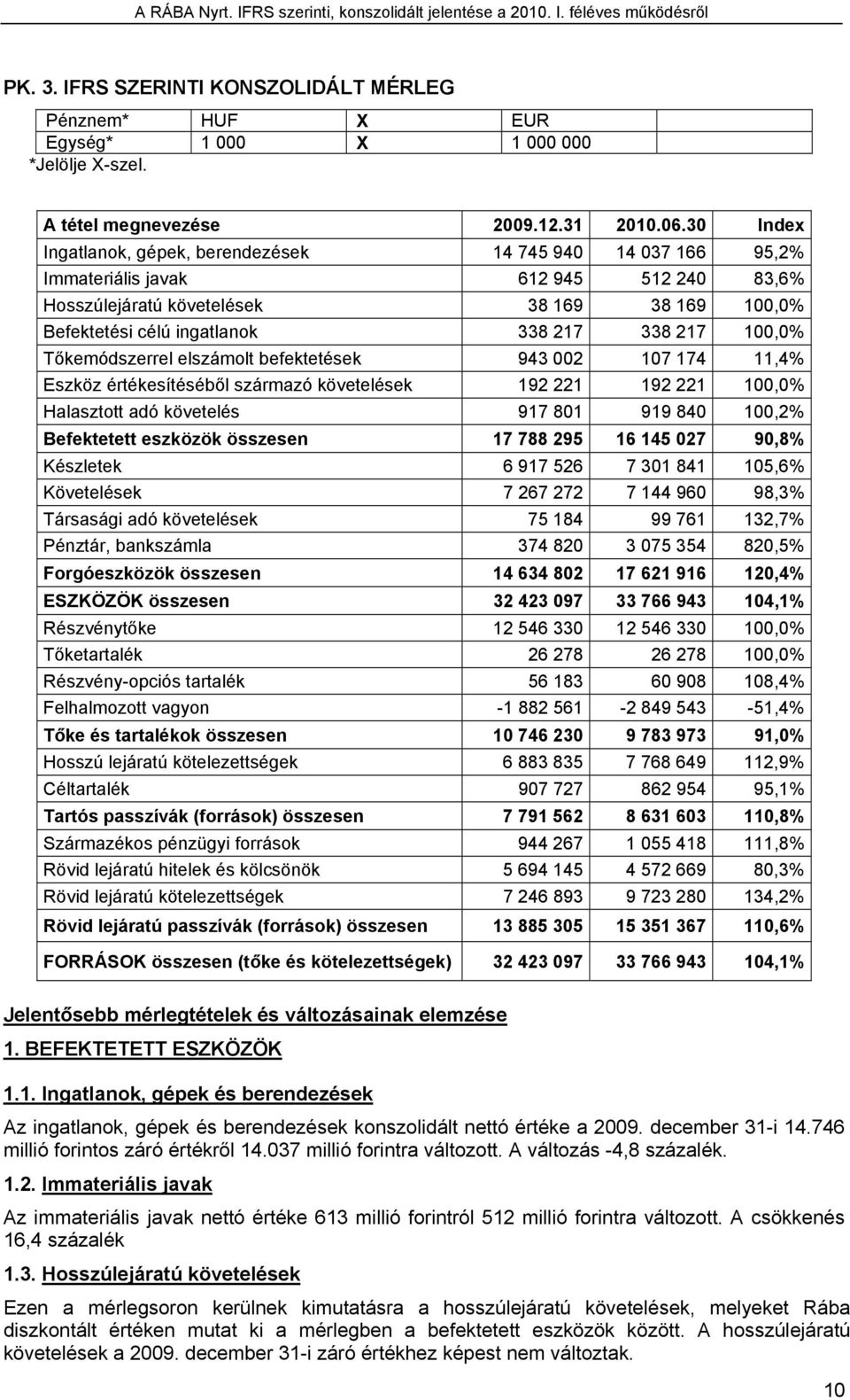 217 100,0% Tőkemódszerrel elszámolt befektetések 943 002 107 174 11,4% Eszköz értékesítéséből származó követelések 192 221 192 221 100,0% Halasztott adó követelés 917 801 919 840 100,2% Befektetett