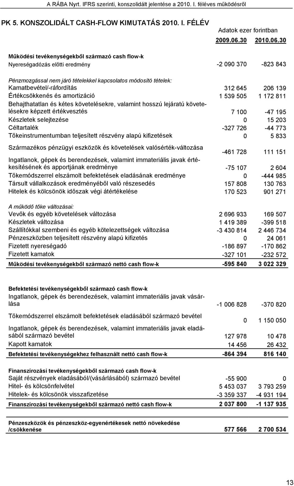 30 Működési tevékenységekből származó cash flow-k Nyereségadózás előtti eredmény -2 090 370-823 843 Pénzmozgással nem járó tételekkel kapcsolatos módosító tételek: Kamatbevétel/-ráfordítás 312 645