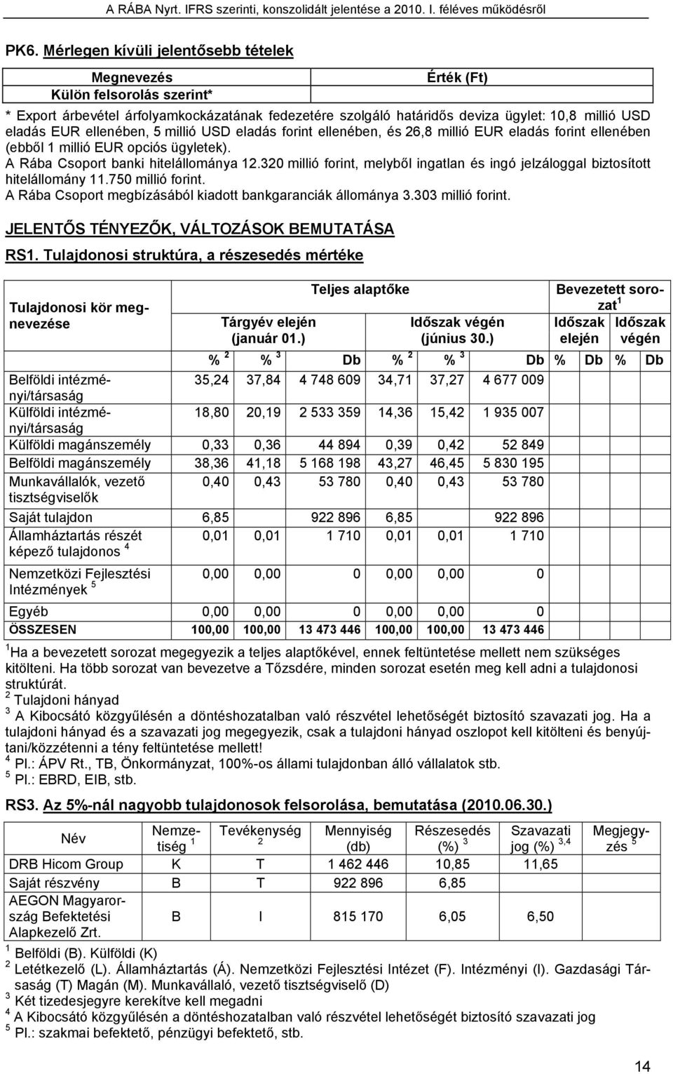 320 millió forint, melyből ingatlan és ingó jelzáloggal biztosított hitelállomány 11.750 millió forint. A Rába Csoport megbízásából kiadott bankgaranciák állománya 3.303 millió forint.