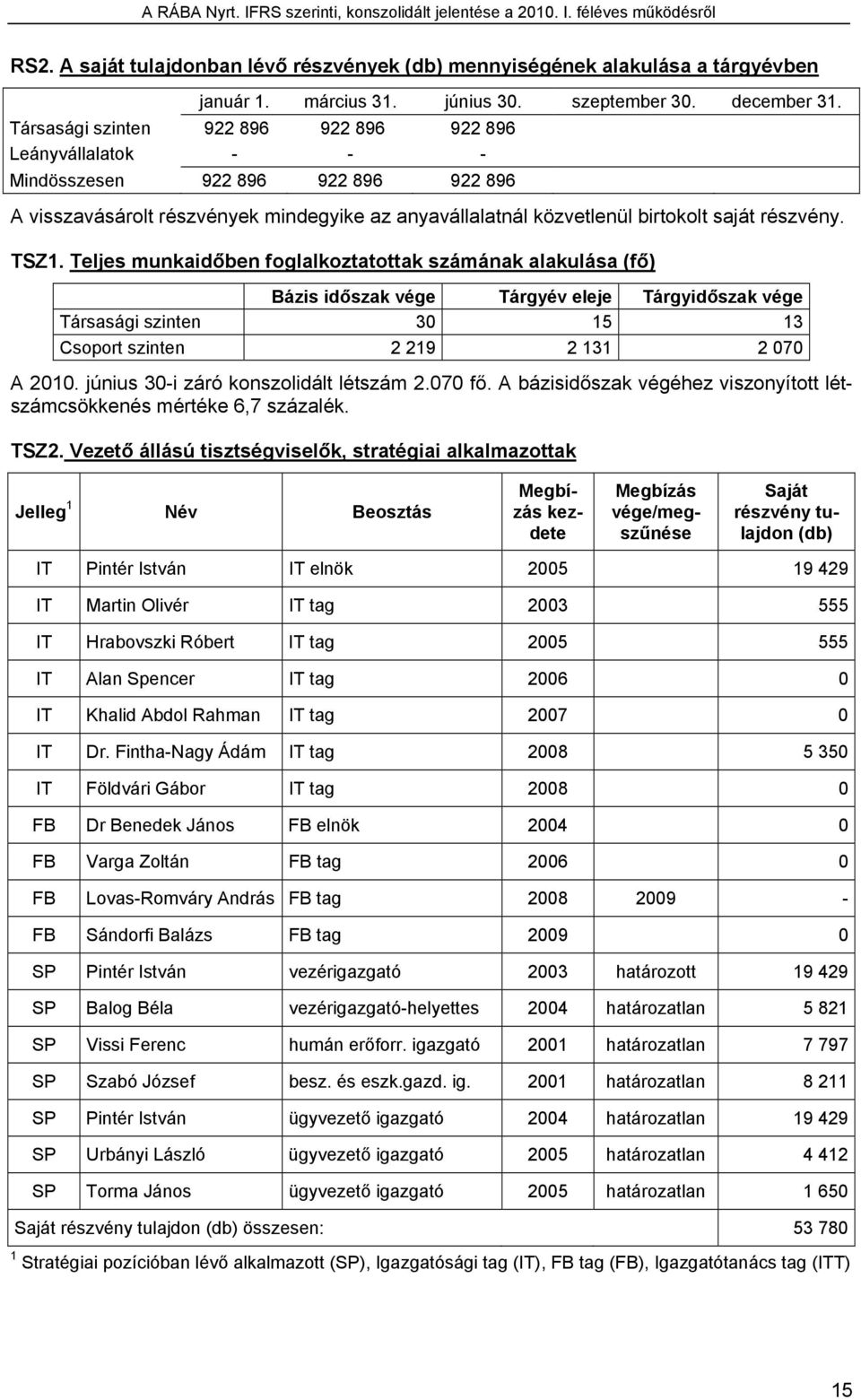TSZ1. Teljes munkaidőben foglalkoztatottak számának alakulása (fő) Bázis időszak vége Tárgyév eleje Tárgyidőszak vége Társasági szinten 30 15 13 Csoport szinten 2 219 2 131 2 070 A 2010.