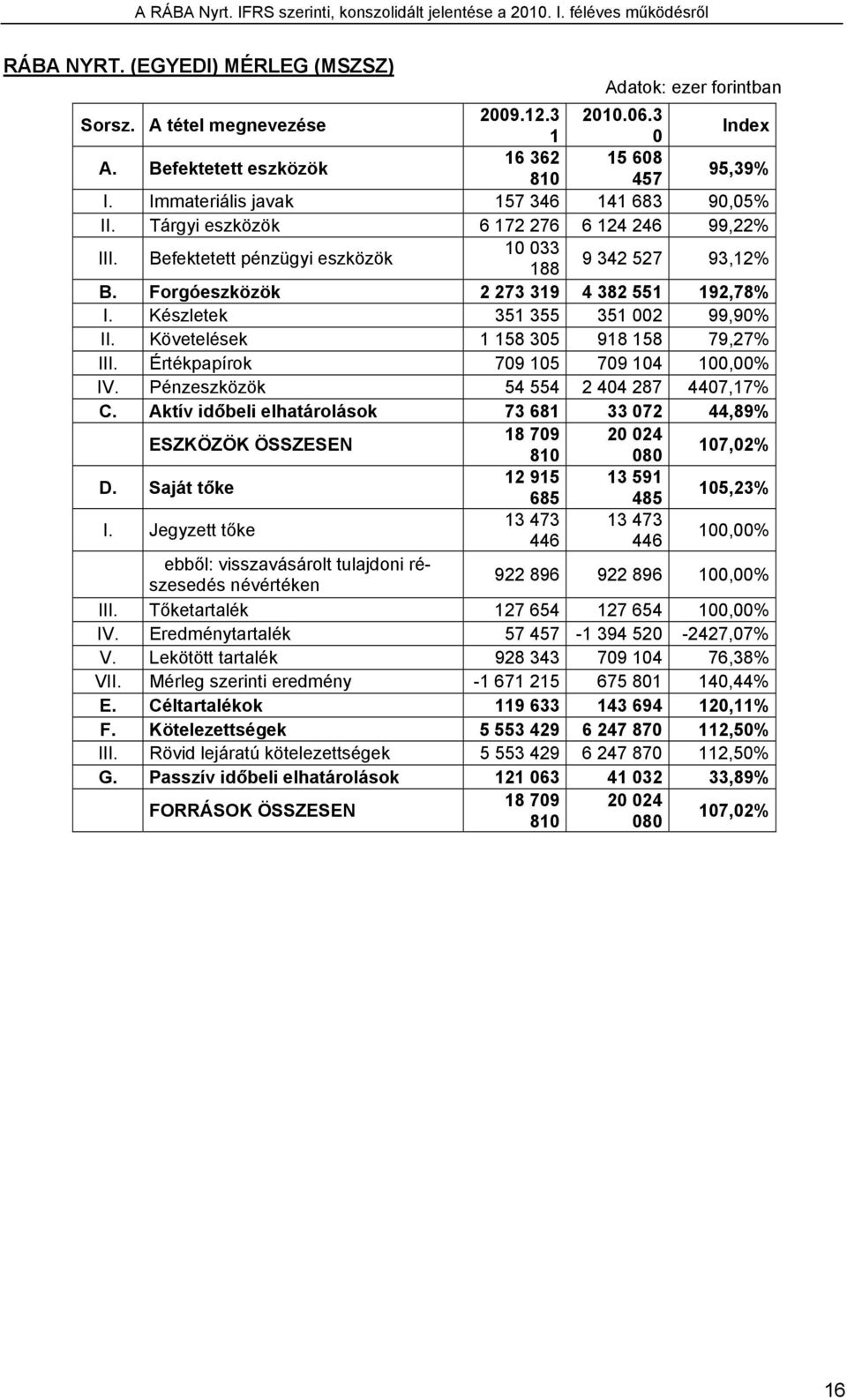 Követelések 1 158 305 918 158 79,27% III. Értékpapírok 709 105 709 104 100,00% IV. Pénzeszközök 54 554 2 404 287 4407,17% C.