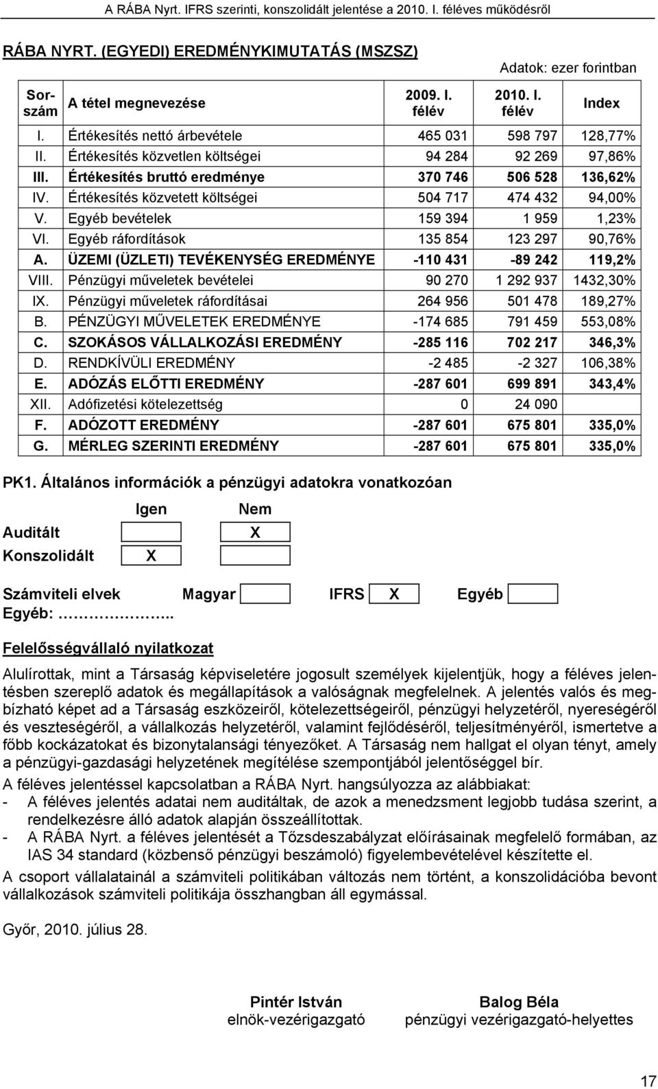 Egyéb bevételek 159 394 1 959 1,23% VI. Egyéb ráfordítások 135 854 123 297 90,76% A. ÜZEMI (ÜZLETI) TEVÉKENYSÉG EREDMÉNYE -110 431-89 242 119,2% VIII.
