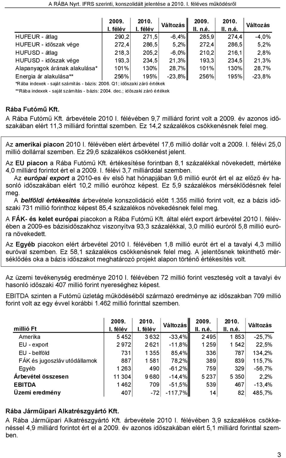 193,3 234,5 21,3% 193,3 234,5 21,3% Alapanyagok árának alakulása* 101% 130% 28,7% 101% 130% 28,7% Energia ár alakulása** 256% 195% -23,8% 256% 195% -23,8% *Rába indexek - saját számítás - bázis: 2006.
