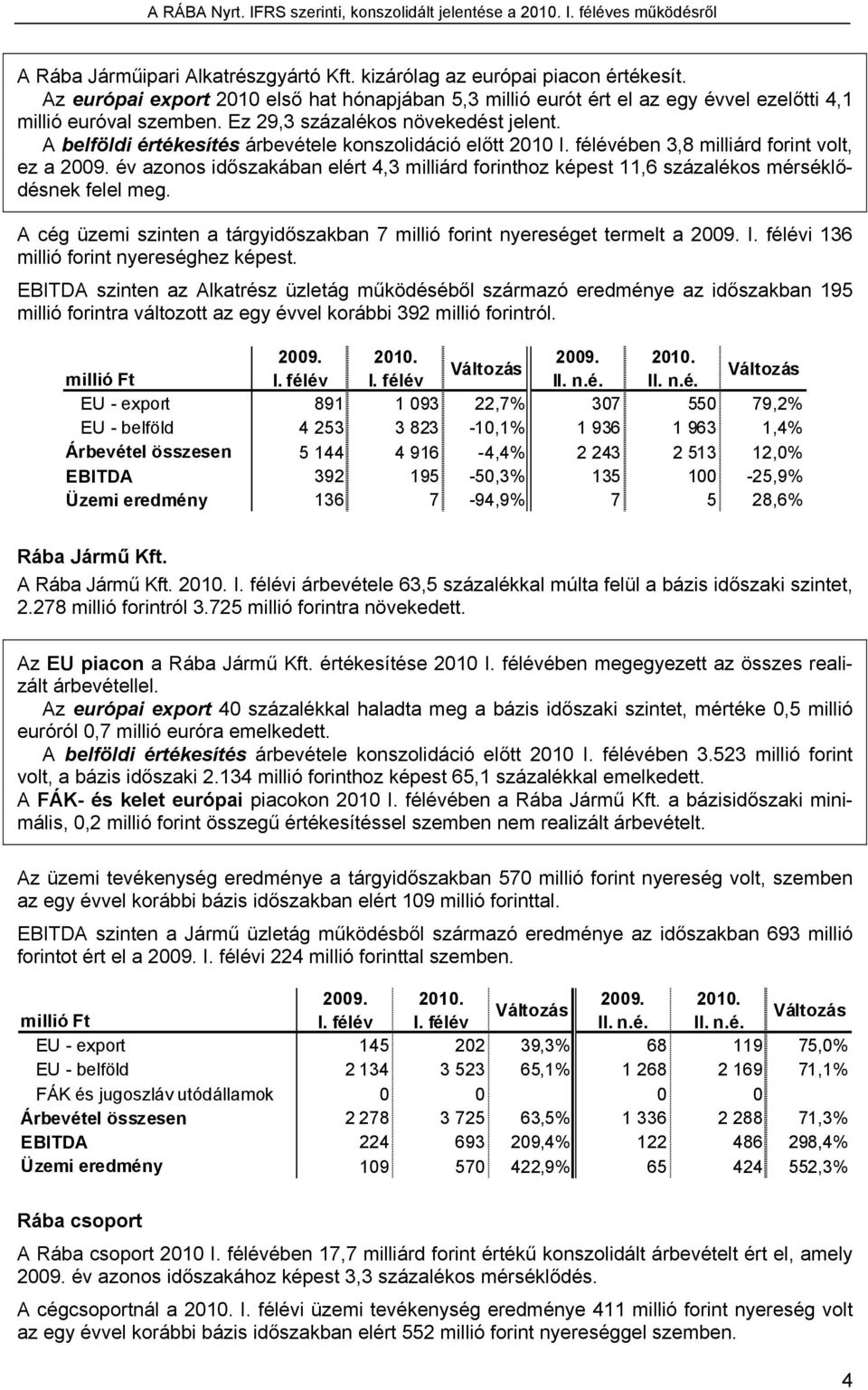 év azonos időszakában elért 4,3 milliárd forinthoz képest 11,6 százalékos mérséklődésnek felel meg. A cég üzemi szinten a tárgyidőszakban 7 millió forint nyereséget termelt a 2009. I.