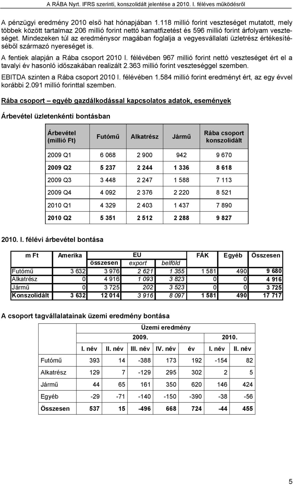 félévében 967 millió forint nettó veszteséget ért el a tavalyi év hasonló időszakában realizált 2.363 millió forint veszteséggel szemben. EBITDA szinten a Rába csoport 2010 I. félévében 1.
