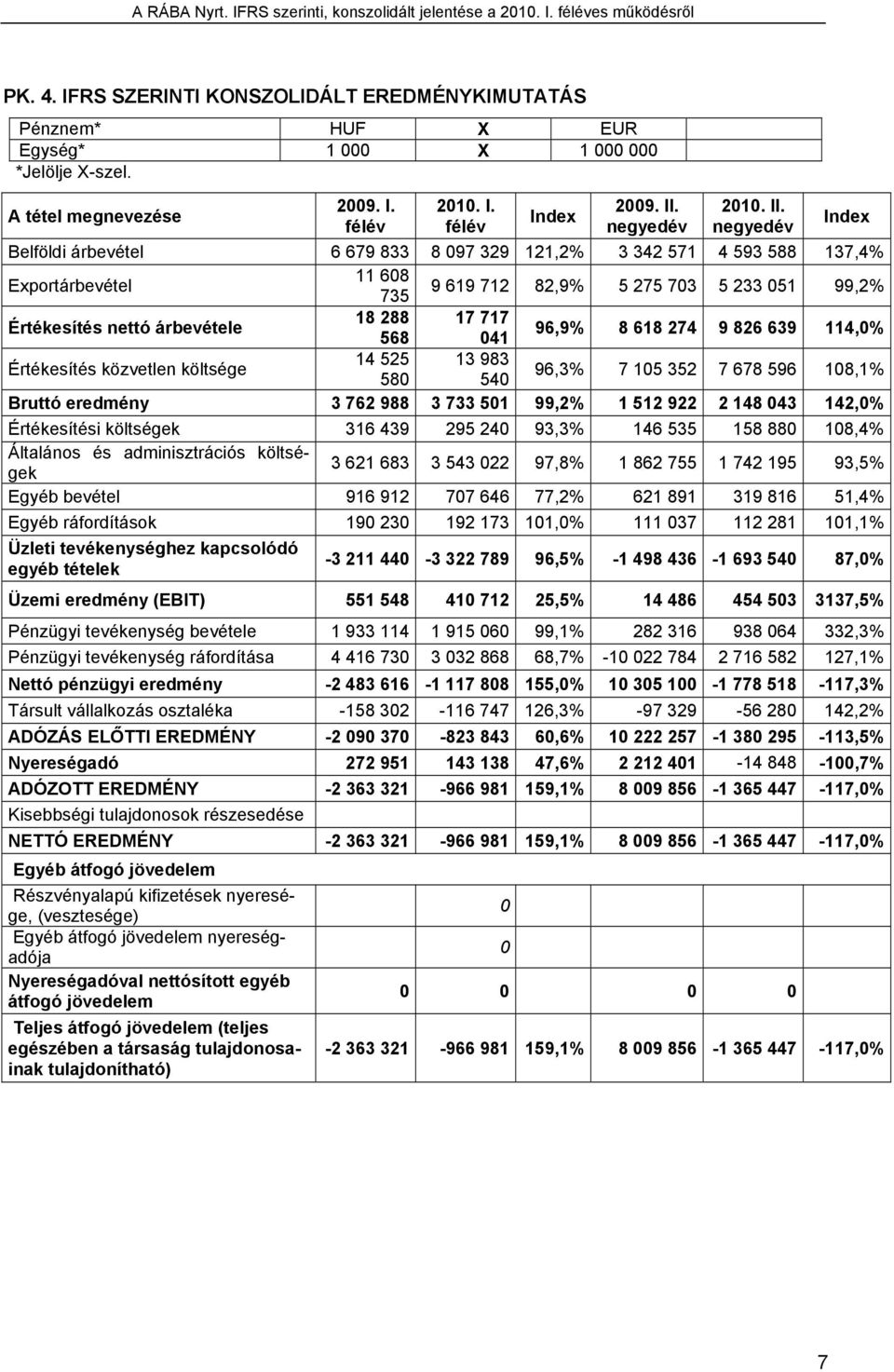 negyedév Index Belföldi árbevétel 6 679 833 8 097 329 121,2% 3 342 571 4 593 588 137,4% Exportárbevétel 11 608 735 9 619 712 82,9% 5 275 703 5 233 051 99,2% Értékesítés nettó árbevétele 18 288 17 717
