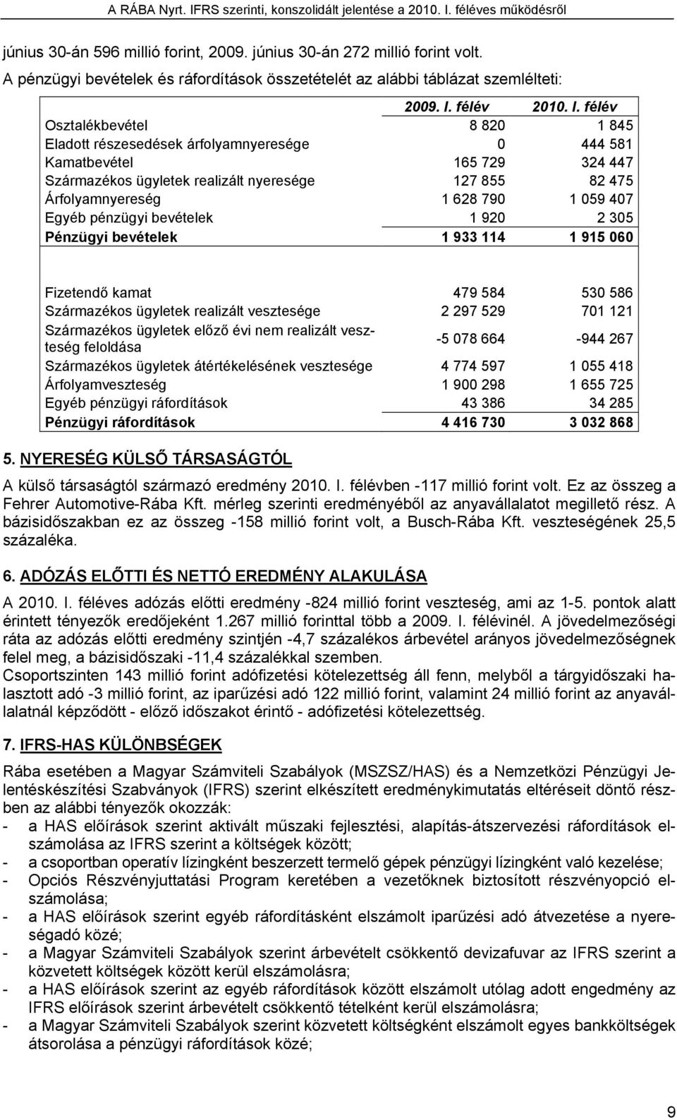 félév Osztalékbevétel 8 820 1 845 Eladott részesedések árfolyamnyeresége 0 444 581 Kamatbevétel 165 729 324 447 Származékos ügyletek realizált nyeresége 127 855 82 475 Árfolyamnyereség 1 628 790 1