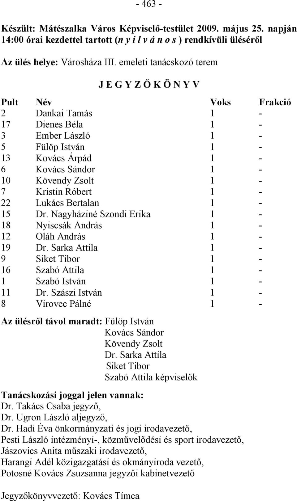 Kristin Róbert 1-22 Lukács Bertalan 1-15 Dr. Nagyháziné Szondi Erika 1-18 Nyiscsák András 1-12 Oláh András 1-19 Dr. Sarka Attila 1-9 Siket Tibor 1-16 Szabó Attila 1-1 Szabó István 1-11 Dr.