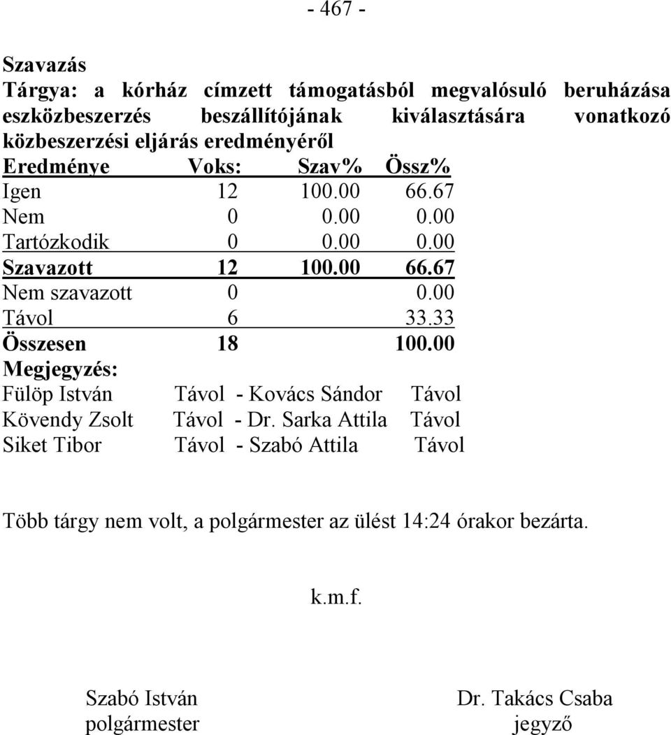 00 Távol 6 33.33 Összesen 18 100.00 Megjegyzés: Fülöp István Távol - Kovács Sándor Távol Kövendy Zsolt Távol - Dr.