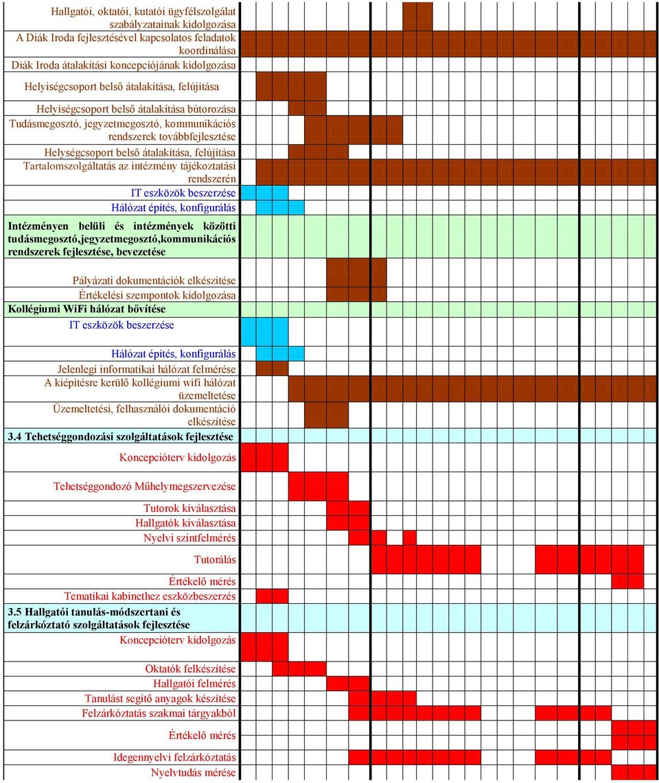 tájékoztatási rendszerén IT eszközök beszerzése Hálózat építés, konfigurálás Intézményen belüli és intézmények közötti tudásmegosztó,jegyzetmegosztó,kommunikációs rendszerek fejlesztése, bevezetése