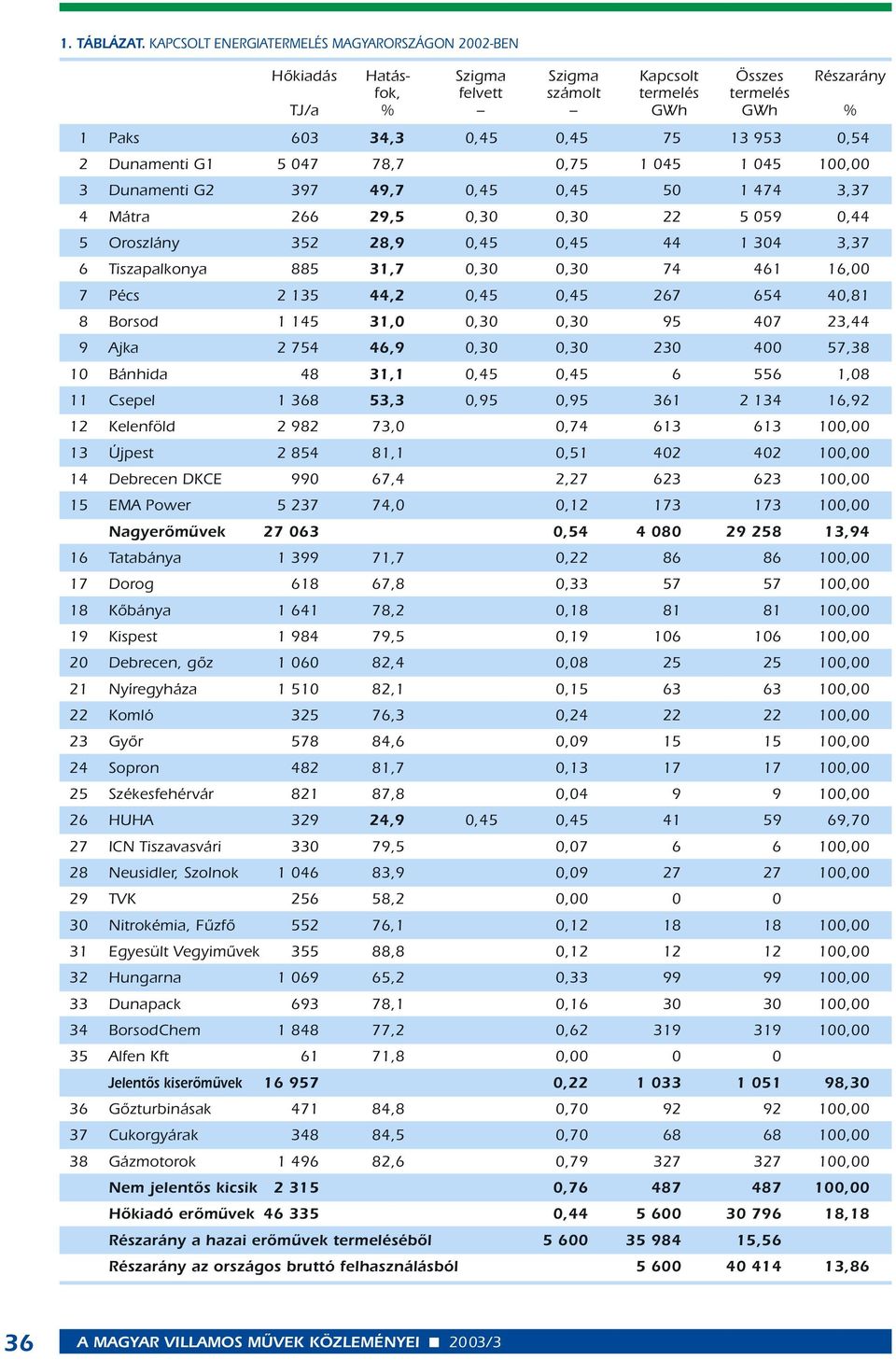 Dunamenti G1 5 47 78,7,75 1 45 1 45, 3 Dunamenti G2 397 49,7,45,45 5 1 474 3,37 4 Mátra 266 29,5,3,3 22 5 59,44 5 Oroszlány 352 28,9,45,45 44 1 34 3,37 6 Tiszapalkonya 885 31,7,3,3 74 461 16, 7 Pécs