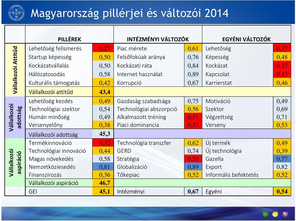 támogatás 0,42 Korrupció 0,67 Karrierstat 0,46 Vállalkozói attitűd 43,4 Lehetőség kezdés 0,49 Gazdaság szabadsága 0,75 Motiváció 0,49 Technológiai szektor 0,54 Technológiai abszorpció 0,56 Szektor