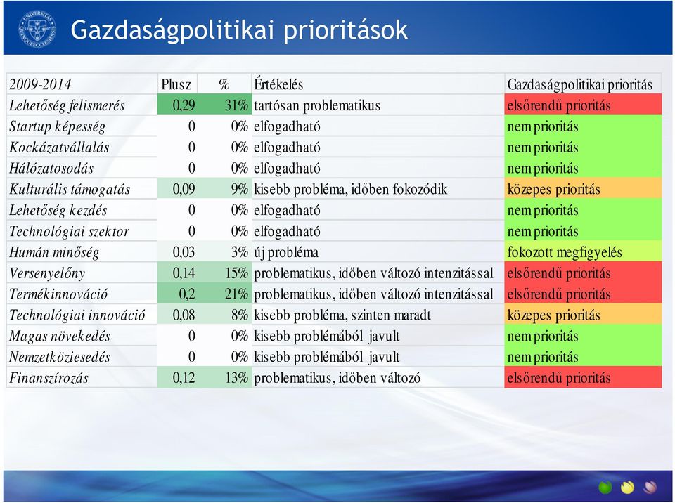 kezdés 0 0% elfogadható nem prioritás Technológiai szektor 0 0% elfogadható nem prioritás Humán minőség 0,03 3% új probléma fokozott megfigyelés Versenyelőny 0,14 15% problematikus, időben változó