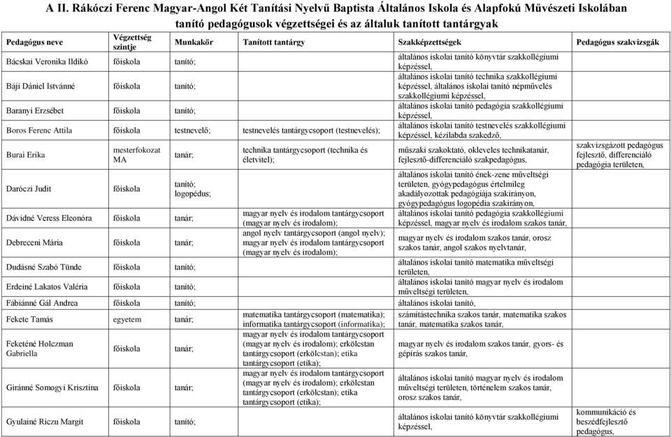 Veronika Ildikó tanító; Báji Dániel Istvánné tanító; Baranyi Erzsébet tanító; Munkakör Tanított tantárgy Szakképzettségek Pedagógus szakvizsgák Boros Ferenc Attila testnevelő; testnevelés