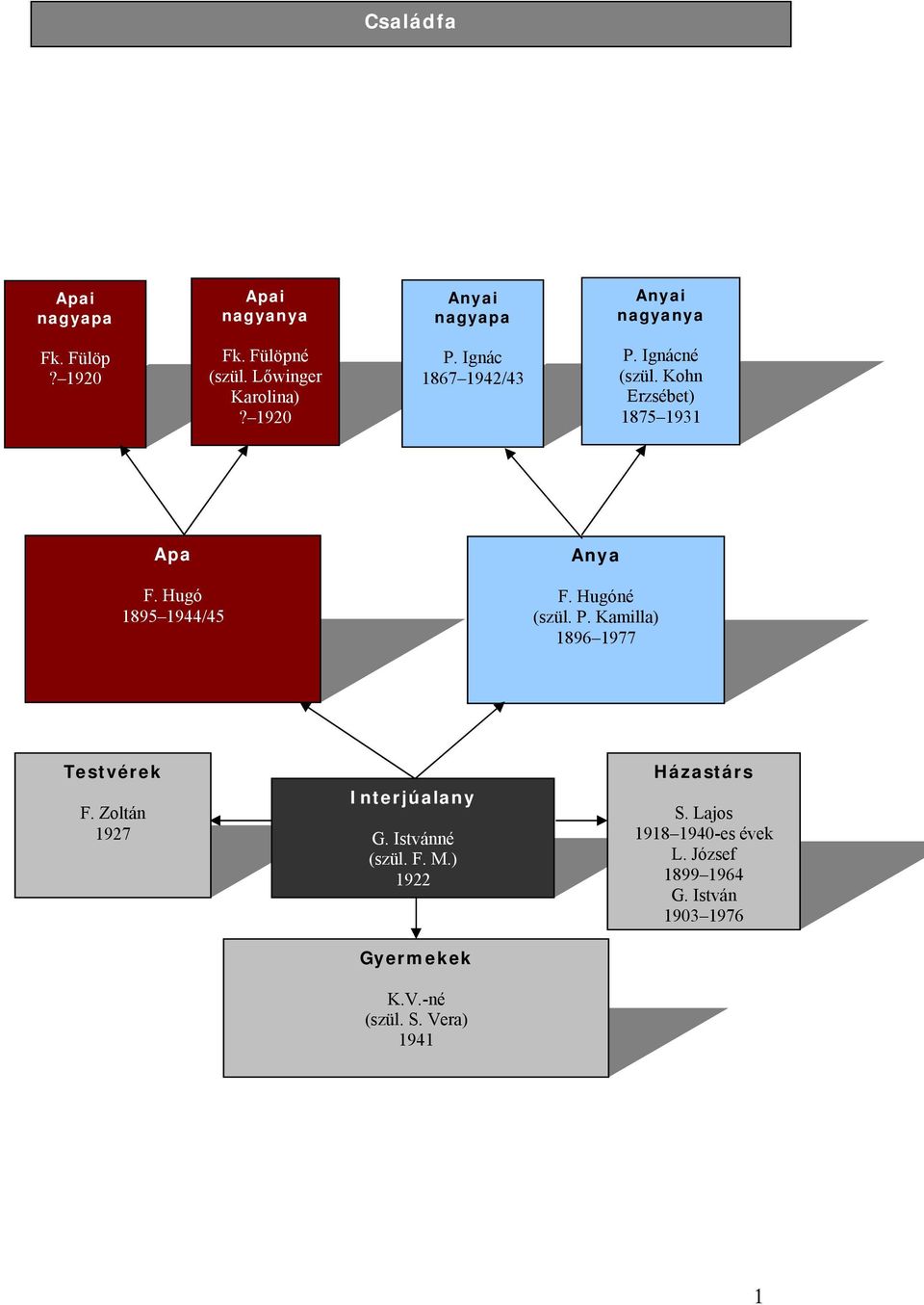 Hugó 1895 1944/45 Anya F. Hugóné (szül. P. Kamilla) 1896 1977 Testvérek F. Zoltán 1927 Interjúalany G.
