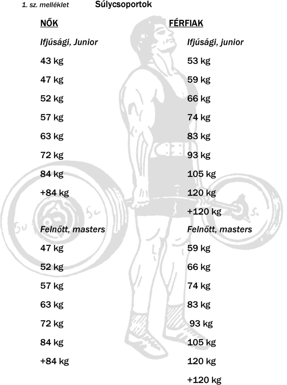 53 kg 47 kg 59 kg 52 kg 66 kg 57 kg 74 kg 63 kg 83 kg 72 kg 93 kg 84 kg 105